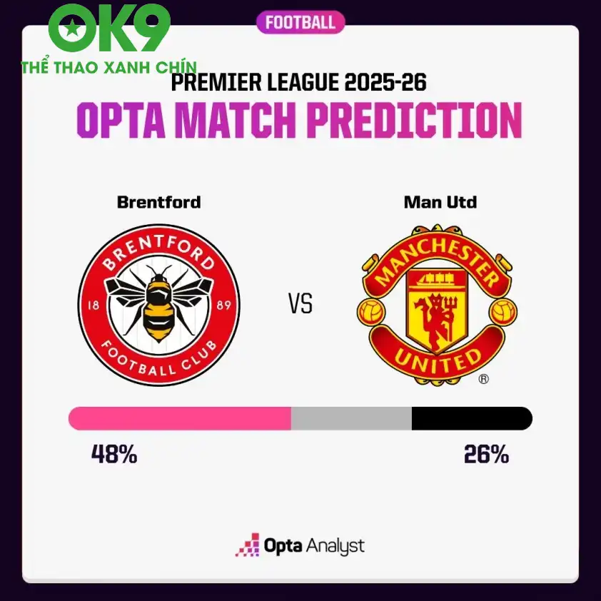 Siêu Máy Tính phân tích brentford có tỷ lệ thắng áp đảo trước MU